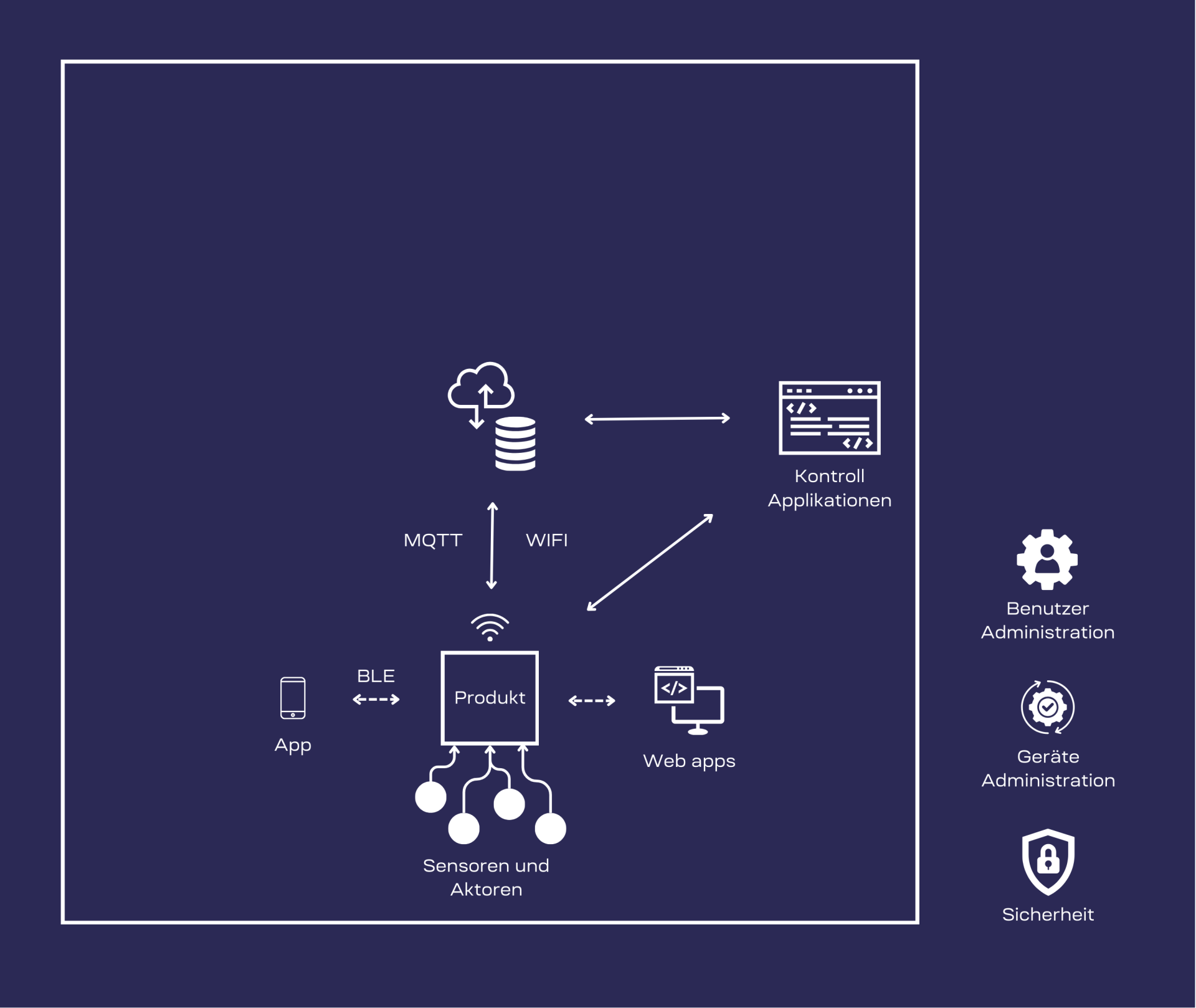 Inkubator IoT-Lösungen von UMWERK