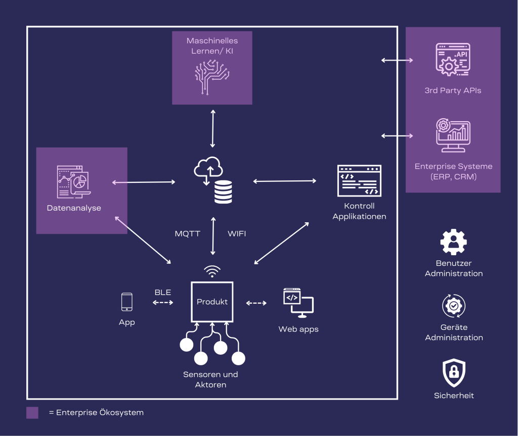 Enterprise IoT-Lösungen von UMWERK