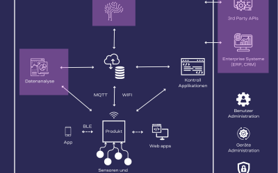 Enterprise IoT-Lösungen von UMWERK