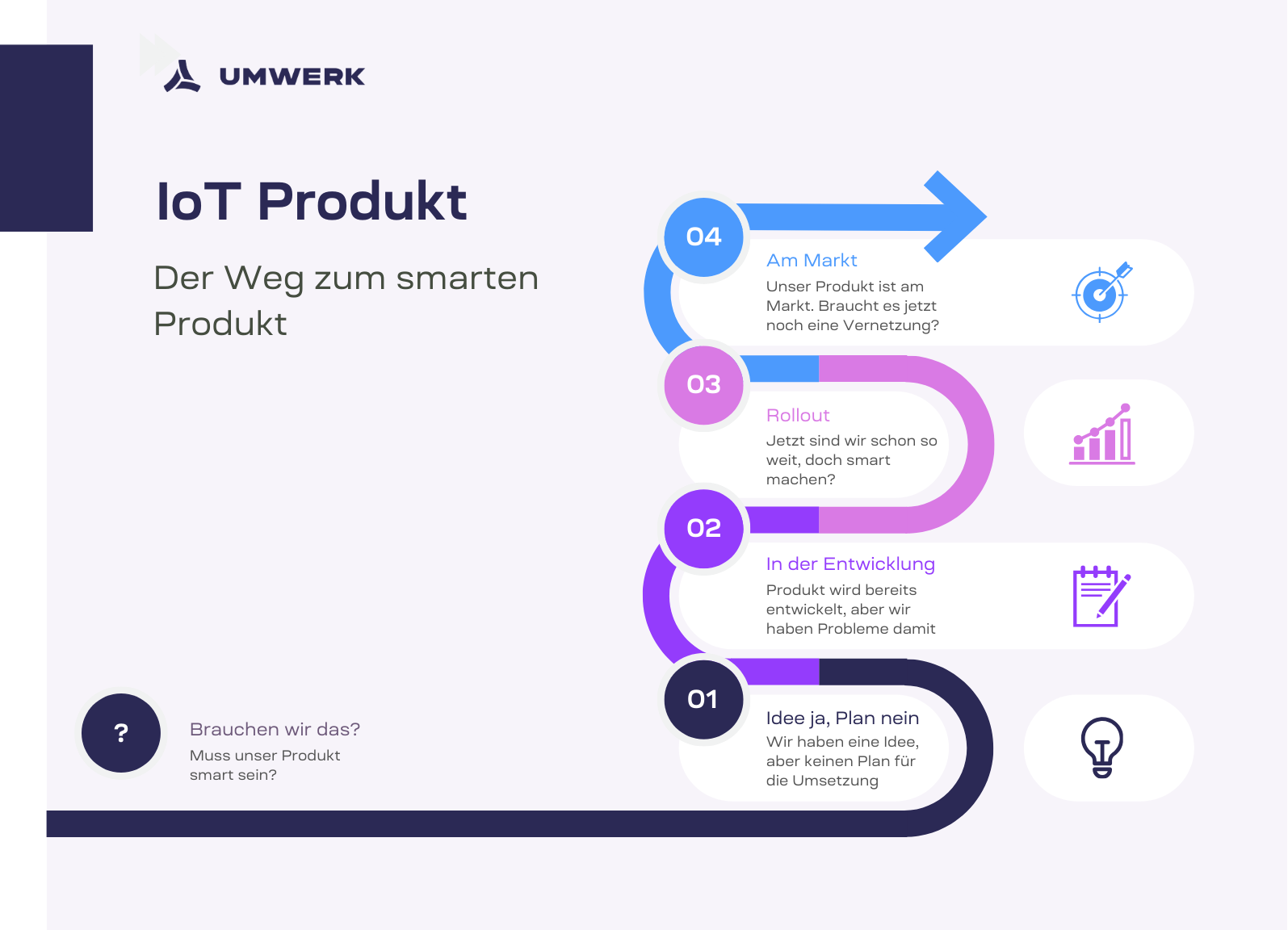 IoT-Lösungen von UMWERK um Produkte smart zu machen