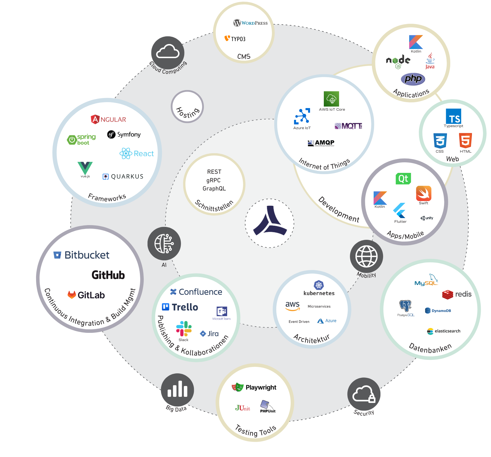 UMWERK Tech stack für unsere IoT-Lösungen