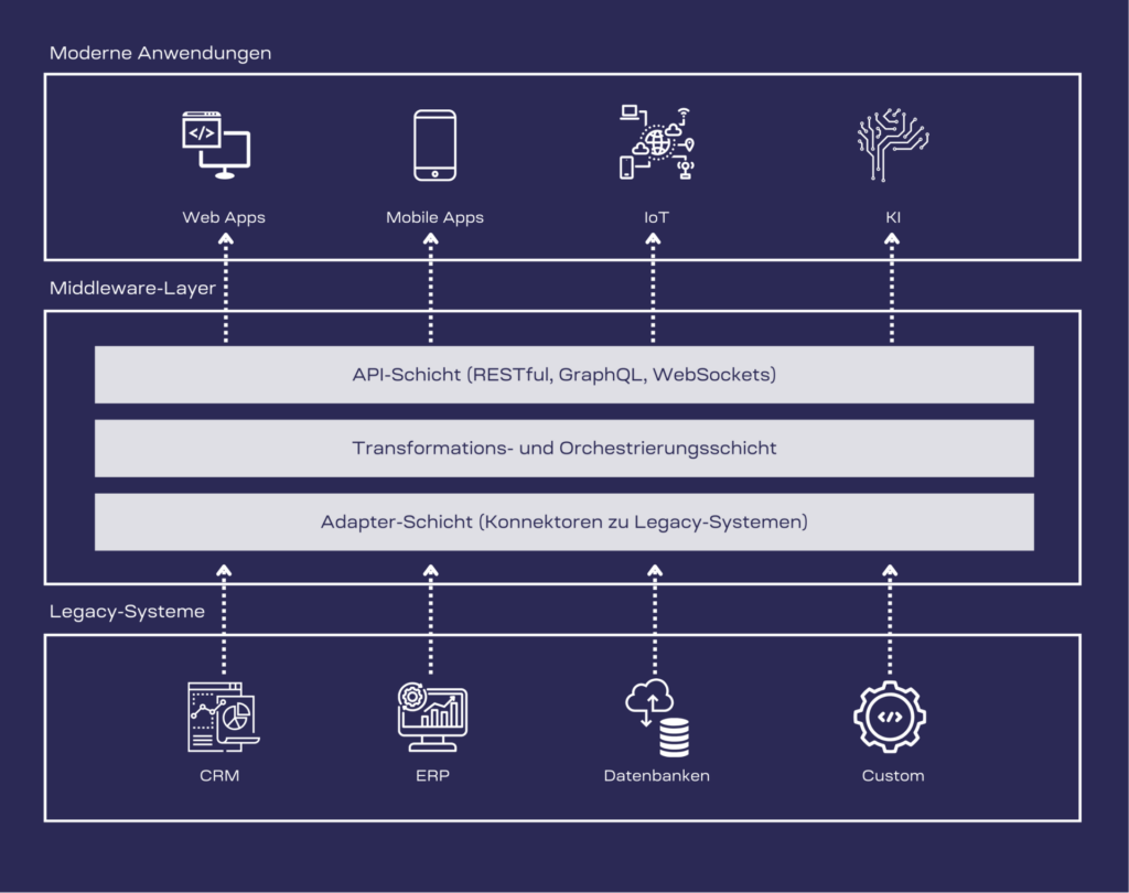 Eine schematische Darstellung der dreischichtigen Middleware-Architektur: Unten: Legacy-Systeme (ERP, CRM, Datenbanken) Mitte: Middleware-Layer mit Adaptern, Transformationsschicht und APIs Oben: Moderne Anwendungen (Mobile Apps, Web-Interfaces, IoT-Devices) Mit Pfeilen, die den Datenfluss visualisieren.