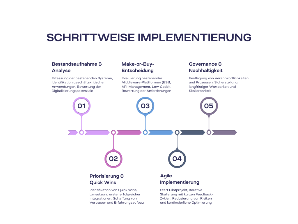 Roadmap, das den iterativen Implementierungsprozess einer Middleware-Lösung visualisiert