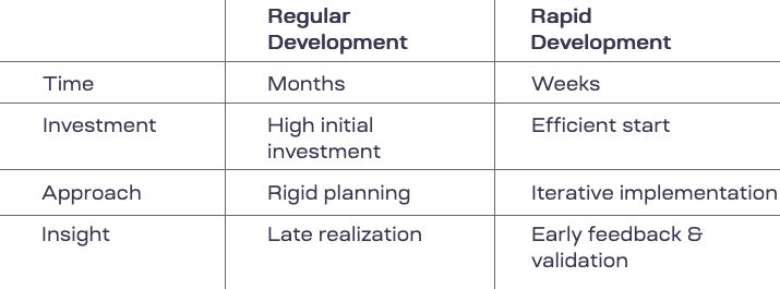 tabelle_rapid_dev_vs_klassisch_dev_en Rapid Development in comparision